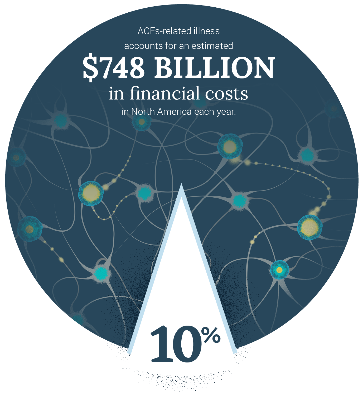 ACEs-related illness accounts for an estimated $748 Billion in financial costs in North America each year. 10% reduction in ACEs could equate to an annual savings of $56 billion.