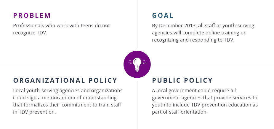 Problem: Professionals who work with teens do not recognize TDV.

Goal: By December 2013, all staff at youth-serving agencies will complete online training on recognizing and responding to TDV.

Organizational policy: Local youth-serving agencies and organizations could sign a memorandum of understanding that formalizes their commitment to train staff in TDV prevention. 

Public policy: A local government could require all government agencies that provide services to youth to include TDV prevention education as part of staff orientation.

