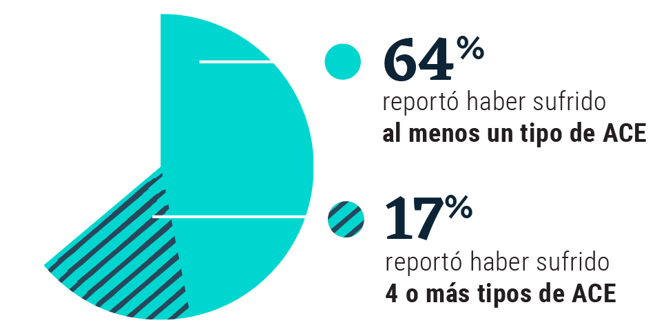 Gráfica circular que muestra que el 64 % de las personas reportó haber sufrido al menos un tipo de ACE y el 17 % reportó haber sufrido 4 o más tipos de ACE