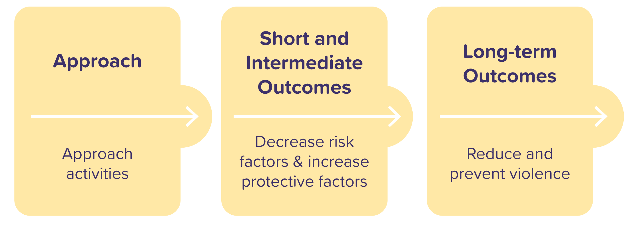 A logic model diagram-- Approach activities lead to decrease in risk facts and inrease in protective factors, which leads to reducing and preventing violence