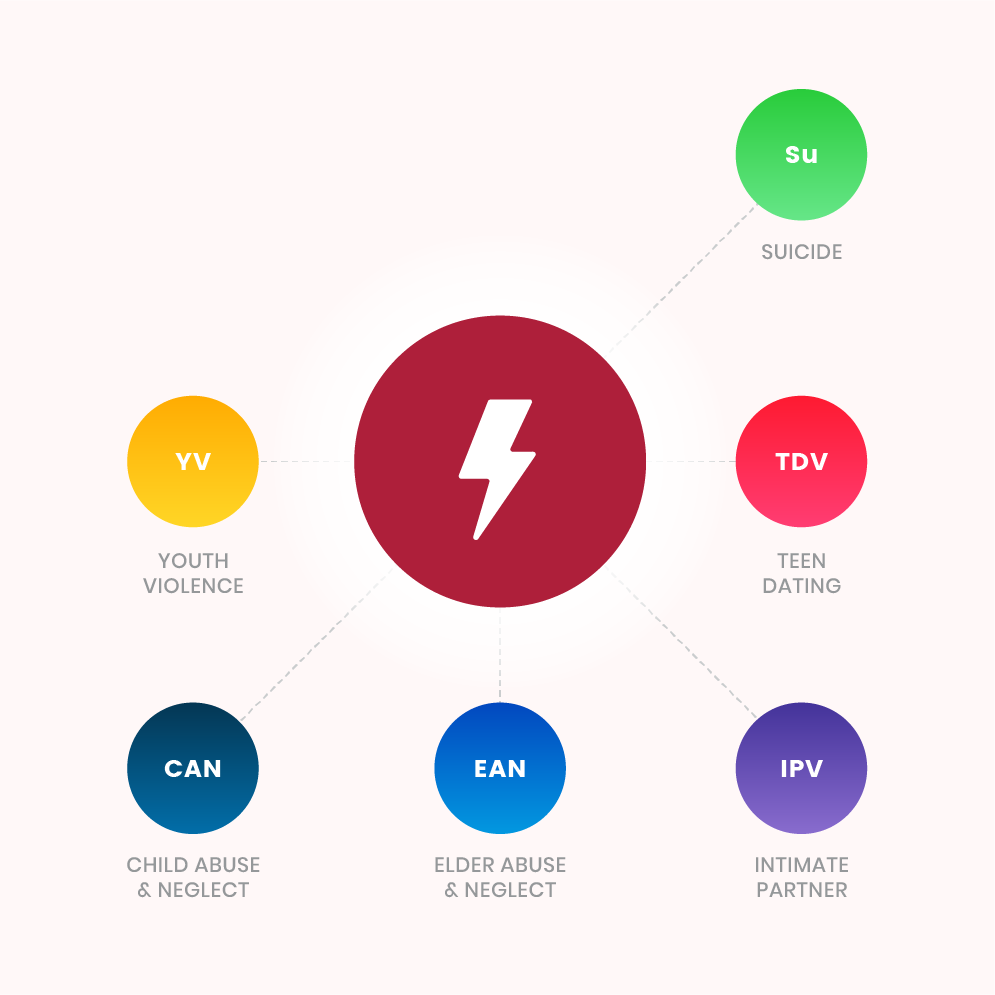 Risk Factor - Psychological/ mental health problems associated with suicide, teen dating violence, intimate partner violence, elder abuse and neglect, child abuse and neglect, and youth violence.