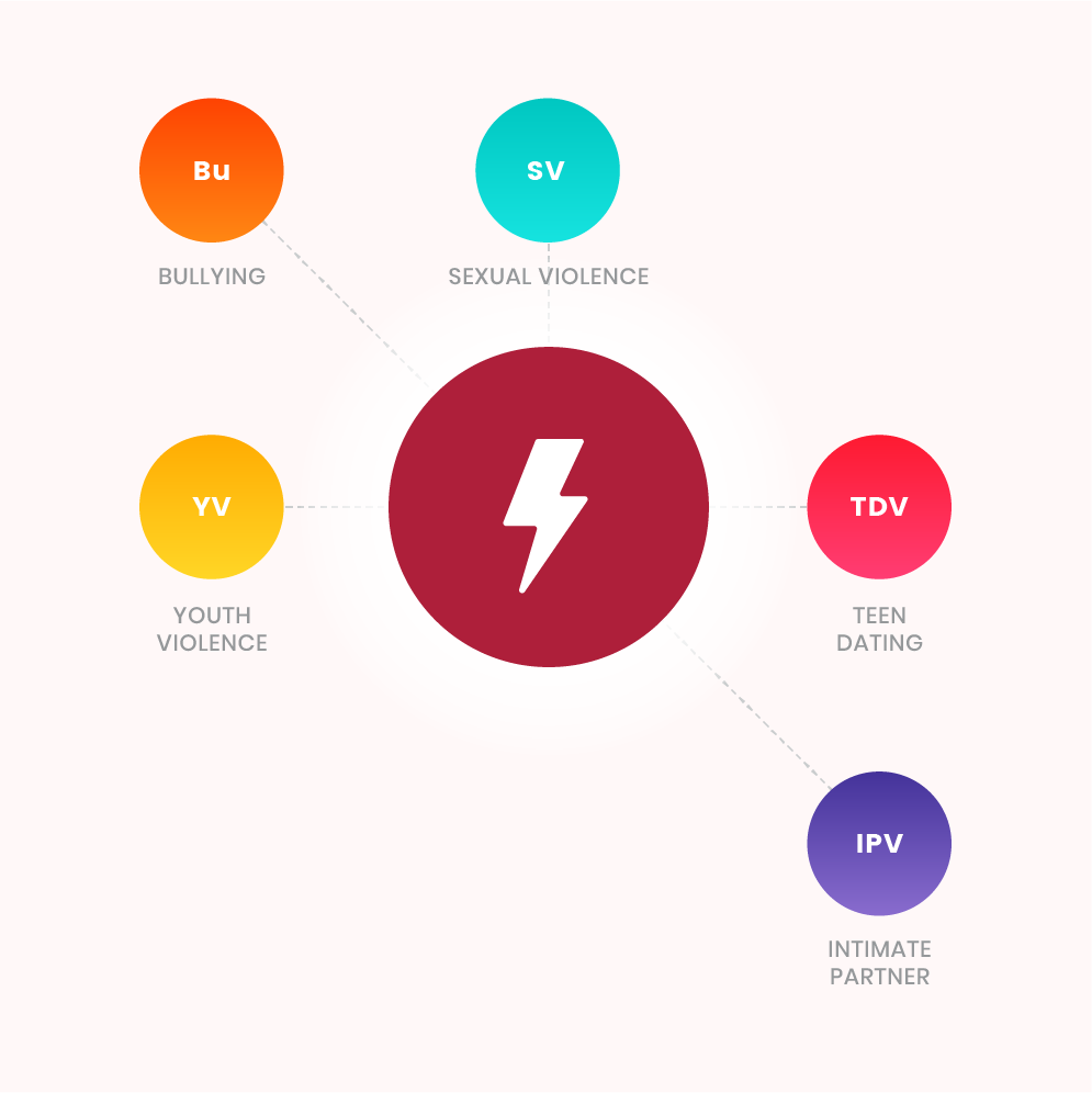 Risk Factor - Associating with delinquent peers associated with bullying, sexual violence, teen dating violence, intimate partner violence, and youth violence.