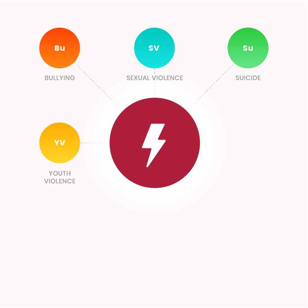 Risk Factor - Media Violence associated with bullying, sexual violence, suicide, and youth violence.