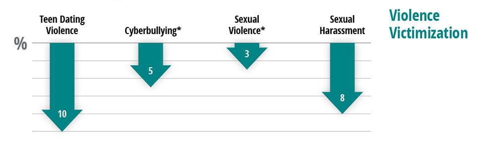 Dating Matters® Toolkit | VetoViolence