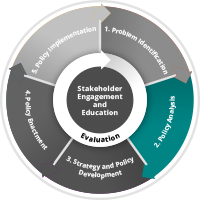 Stakeholder Engagement and Education. 1. Problem Identification, 2. Policy Analysis (highlighted), 3. Strategy and Policy Development, 4. Policy Enactment, 5. Policy Implementation