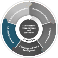 Stakeholder Engagement and Education. 1. Problem Identification, 2. Policy Analysis, 3. Strategy and Policy Development (highlighted), 4. Policy Enactment, 5. Policy Implementation