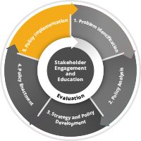 Stakeholder Engagement and Education. 1. Problem Identification, 2. Policy Analysis, 3. Strategy and Policy Development, 4. Policy Enactment, 5. Policy Implementation (highlighted)