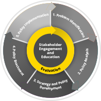 Stakeholder Engagement and Education. 1. Problem Identification, 2. Policy Analysis, 3. Strategy and Policy Development, 4. Policy Enactment, 5. Policy Implementation, Evaluation (highlighted)