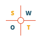 SWOT chart