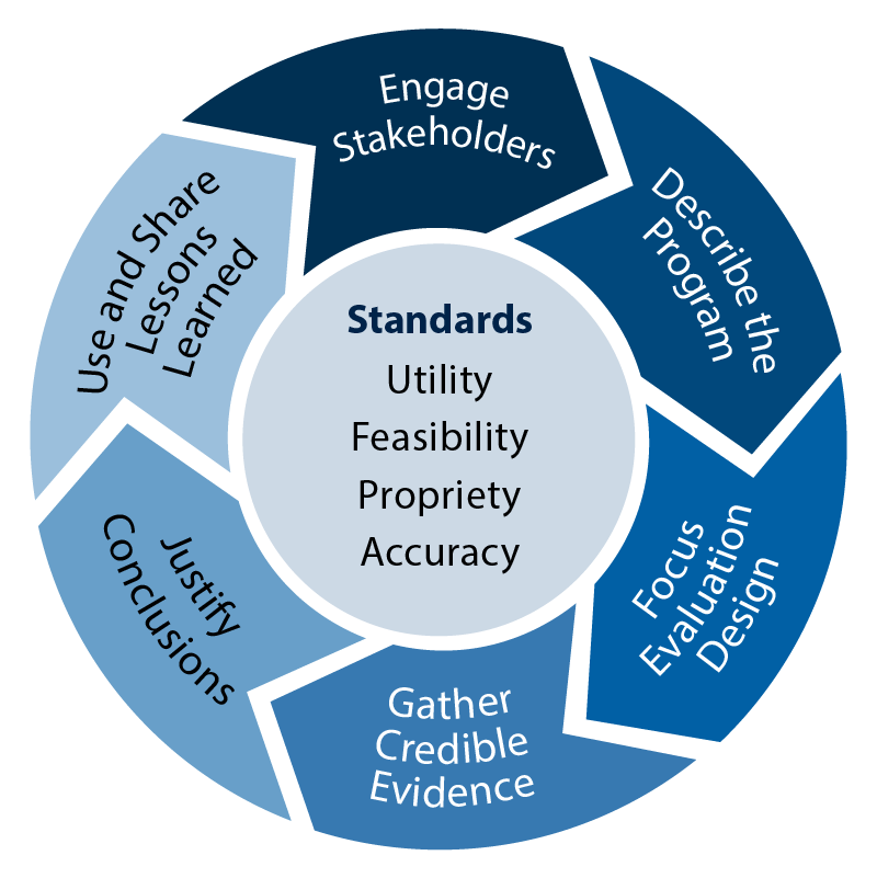 CDC Framework for Evaluation Steps Cycle