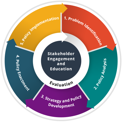 Diagram of the policy process