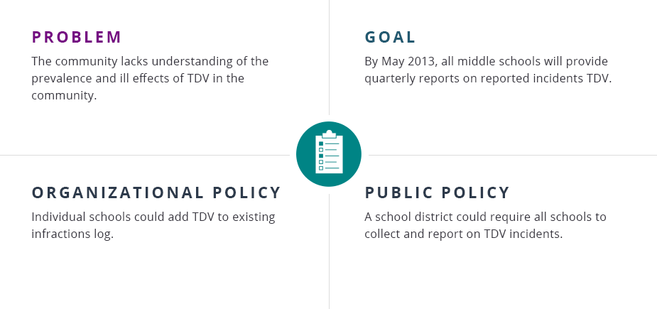 Problem: The community lacks understanding of the prevalence and ill effects of TDV in the community. Goal: By May 2013, all middle schools will provide quarterly reports on reported incidents TDV. Organizational policy: Individual schools could add TDV to existing infractions log. Public policy: A school district could require all schools to collect and report on TDV incidents.