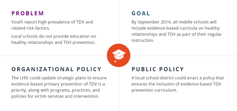 Problem: Youth report high prevalence of TDV and related risk factors. Local schools do not provide education on healthy relationships and TDV prevention. Goal: By September 2014, all middle schools will include evidence-based curricula on healthy relationships and TDV as part of their regular instruction. Organizational policy: The LHD could update strategic plans to ensure evidence-based primary prevention of TDV is a priority, along with programs, practices, and policies for victim services and intervention. Public policy: A local school district could enact a policy that ensures the inclusion of evidence-based TDV prevention curriculum.