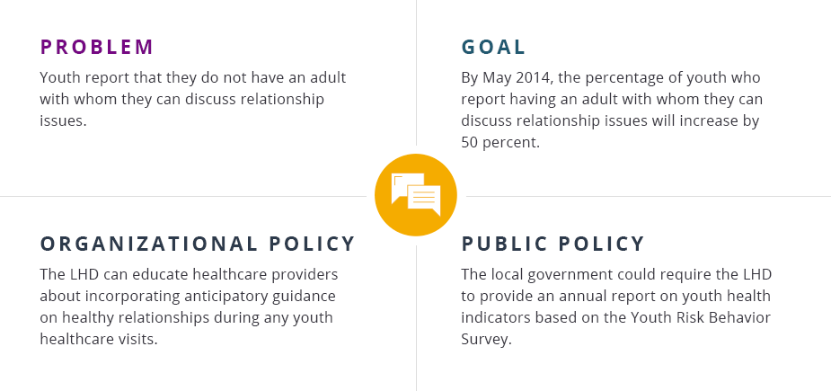 Problem: Youth report that they do not have an adult with whom they can discuss relationship issues. Goal: By May 2014, the percentage of youth who report having an adult with whom they can discuss relationship issues will increase by 50 percent. Organizational policy: The LHD can educate healthcare providers about incorporating anticipatory guidance on healthy relationships during any youth healthcare visits. Public policy: The local government could require the LHD to provide an annual report on youth health indicators based on the Youth Risk Behavior Survey.
