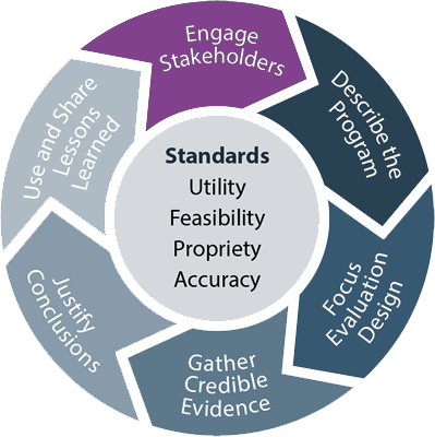 Circle image highlighting 'Engage Stakeholders'