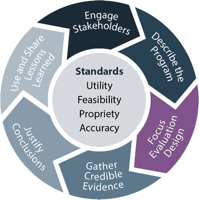Circle image highlighting 'Focus Evaluation Design'