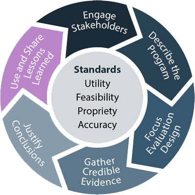 Circle image highlighting 'Use and share lessons learned'