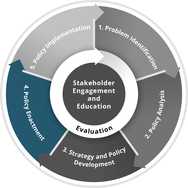 Stakeholder Engagement and Education Process image highlighting Policy Enactment