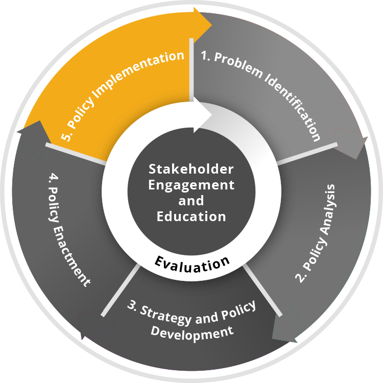 Stakeholder Engagement and Education Process image highlighting Policy Implementation