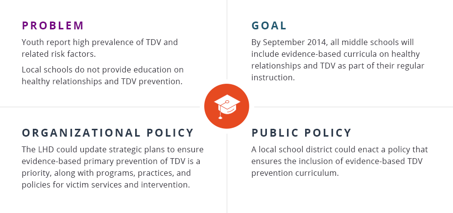 Problem: Youth report high prevalence of TDV and related risk factors.

Local schools do not provide education on healthy relationships and TDV prevention. 

Goal: By September 2014, all middle schools will include evidence-based curricula on healthy relationships and TDV as part of their regular instruction.  

Organizational policy: The LHD could update strategic plans to ensure evidence-based primary prevention of TDV is a priority, along with programs, practices, and policies for victim services and intervention.

Public policy: A local school district could enact a policy that ensures the inclusion of evidence-based TDV prevention curriculum.
