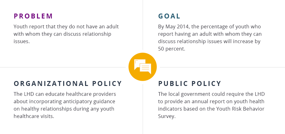 Problem: Youth report that they do not have an adult with whom they can discuss relationship issues.

Goal: By May 2014, the percentage of youth who report having an adult with whom they can discuss relationship issues will increase by 50 percent.

Organizational policy: The LHD can educate healthcare providers about incorporating anticipatory guidance on healthy relationships during any youth healthcare visits.

Public policy: The local government could require the LHD to provide an annual report on youth health indicators based on the Youth Risk Behavior Survey.